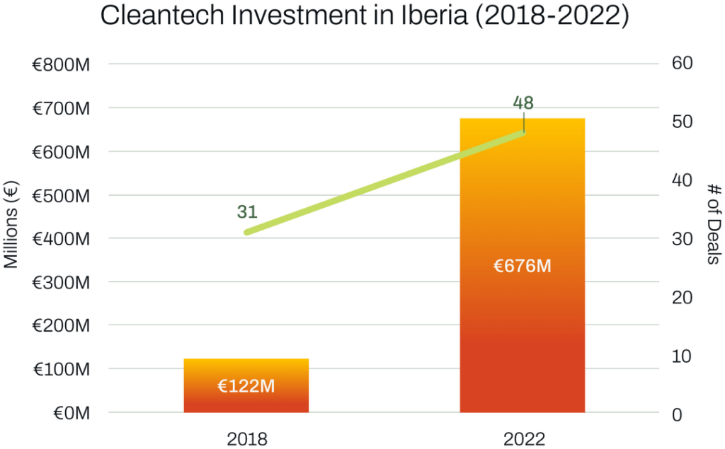Cuadro con la inversión en energías limpias en España y Portugal.