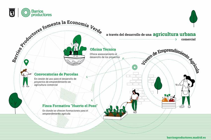 Barrios productores se beneficiará de la energía fotovoltáica del proyecto apoyado por el Foro por Madrid.