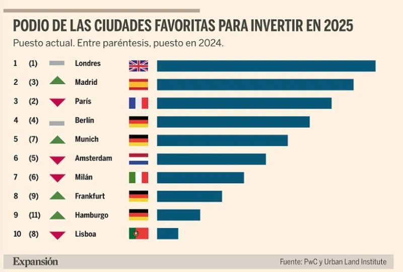 Madrid asciende al segundo puesto en el ranking de PwC de destinos de inversión inmobiliaria.