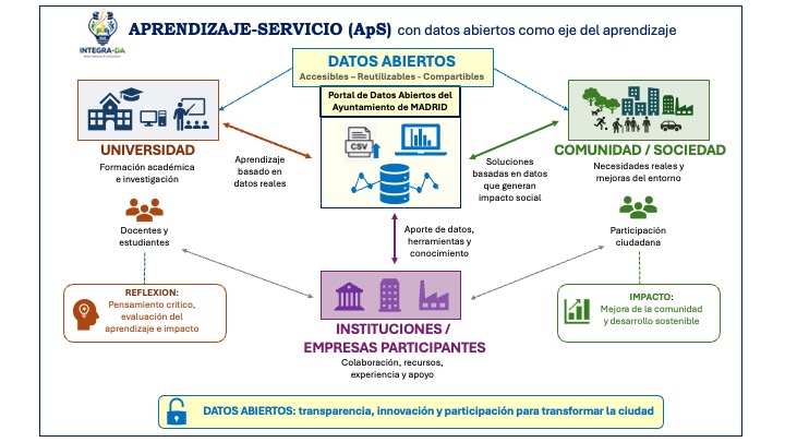 Proyecto APS IntegraDA