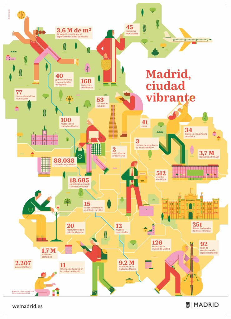 Madrid, Ciudad Vibrante