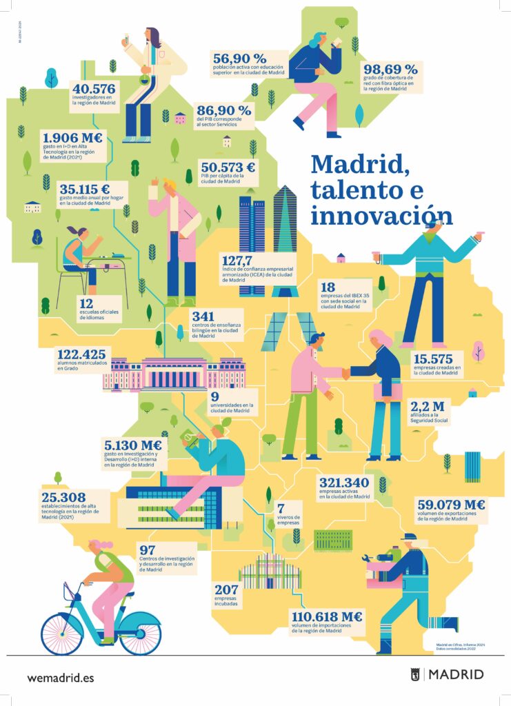 Madrid, talento e innovación