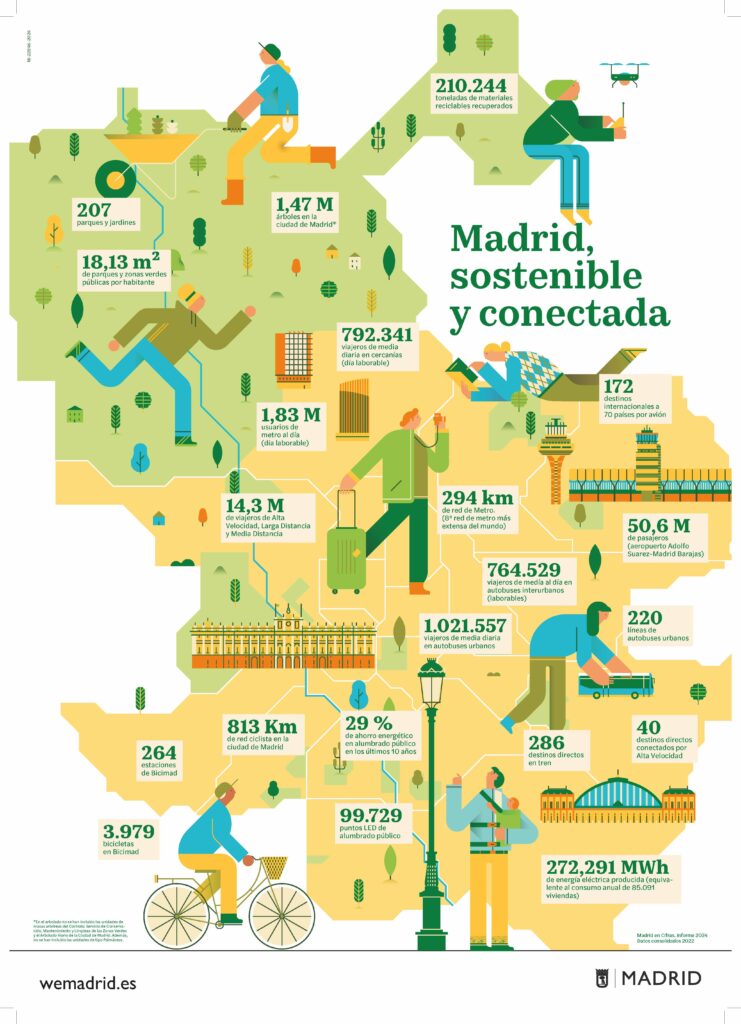 Madrid, sostenible y conectada