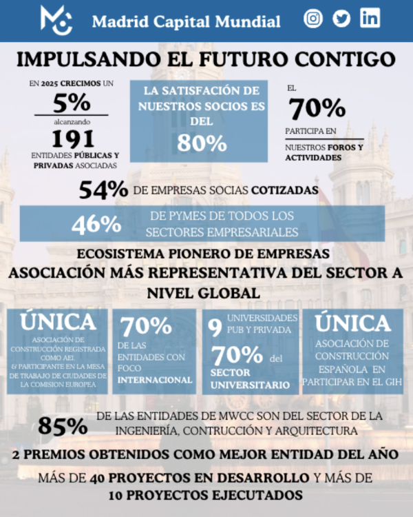 Madrid Capital Mundial presenta sus cifras de 2025 y consolida su liderazgo como referente en soluciones urbanas